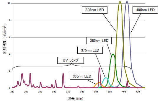 100+ EPIC Best Uv Led 波長